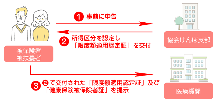 限度額適用認定証申請方法