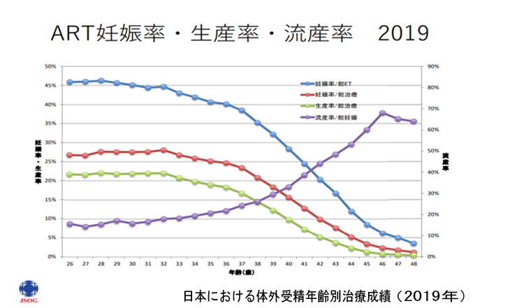 日本における体外受精年齢別治療成績（2016年）