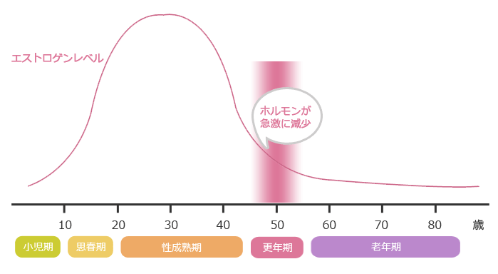 肩 甲骨 痛み 更年期